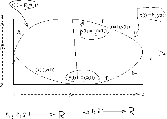 fronteira definida com gráficos de funções